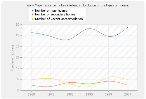 Les Yveteaux : Evolution of the types of housing